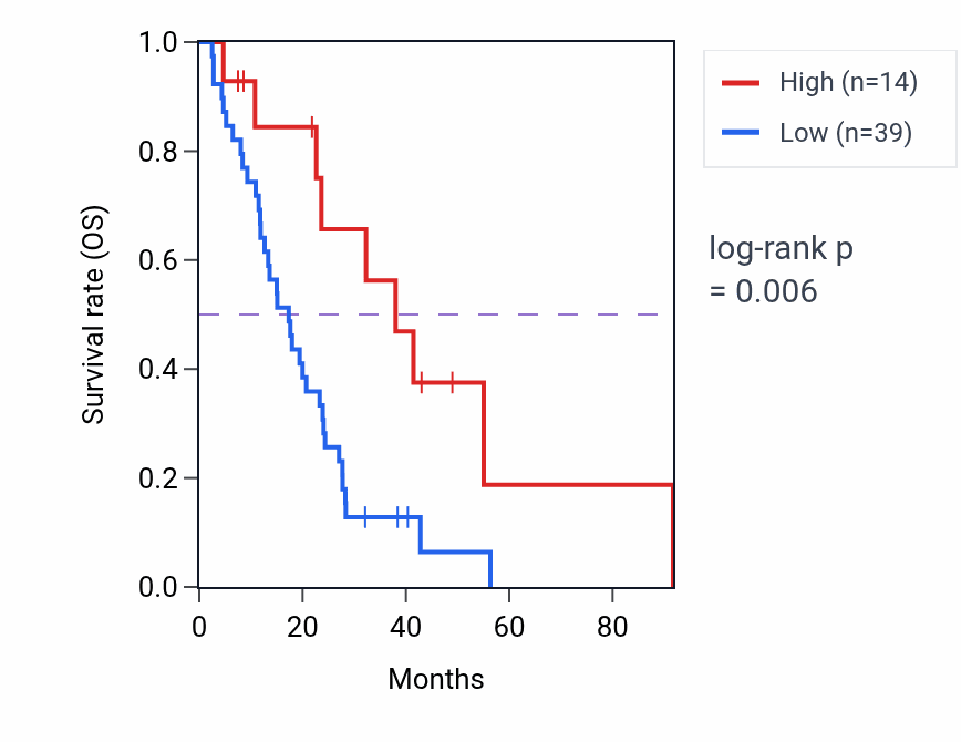 Kaplan&ndash;Meier survival curve for RN7SL850P RNA expression in MESO: high vs low expression groups.