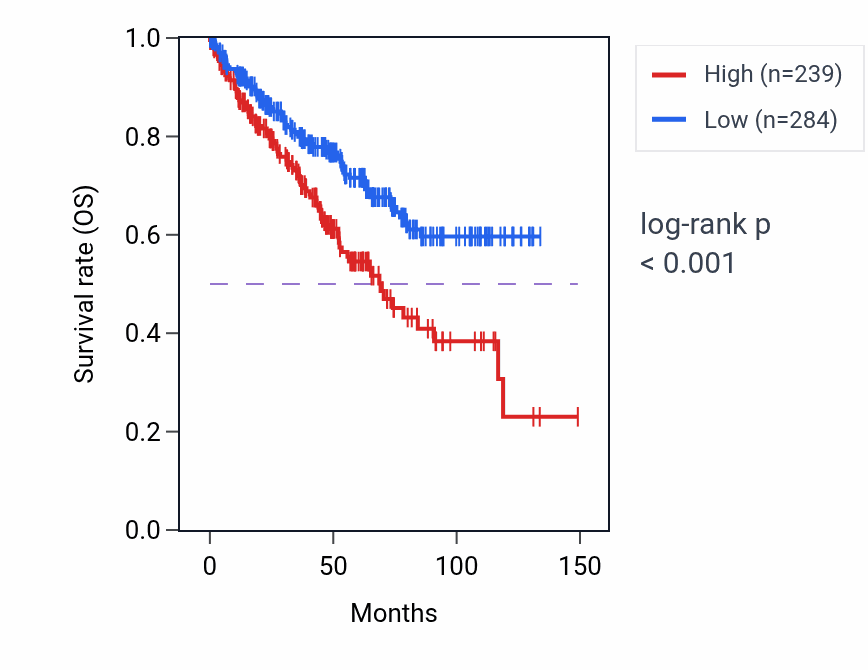 Kaplan&ndash;Meier survival curve for RN7SL851P RNA expression in KIRC: high vs low expression groups.