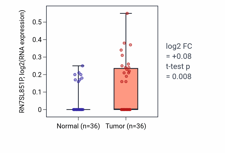 Tumor-vs-normal expression box plot for RN7SL851P in KIRC.
