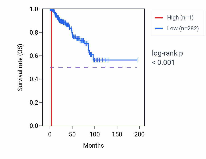Kaplan&ndash;Meier survival curve for RN7SL853P RNA expression in KIRP: high vs low expression groups.