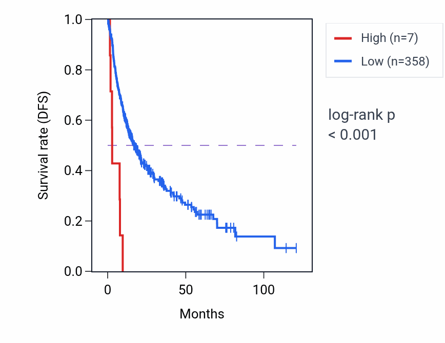 Kaplan&ndash;Meier survival curve for RN7SL854P RNA expression in LIHC: high vs low expression groups.