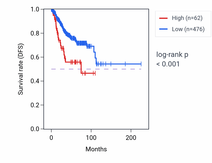 Kaplan&ndash;Meier survival curve for RN7SL856P RNA expression in UCEC: high vs low expression groups.