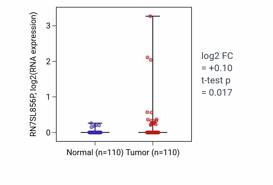 Tumor-vs-normal expression box plot for RN7SL856P in BRCA.