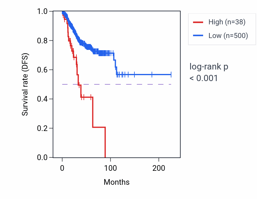 Kaplan&ndash;Meier survival curve for RN7SL861P RNA expression in UCEC: high vs low expression groups.