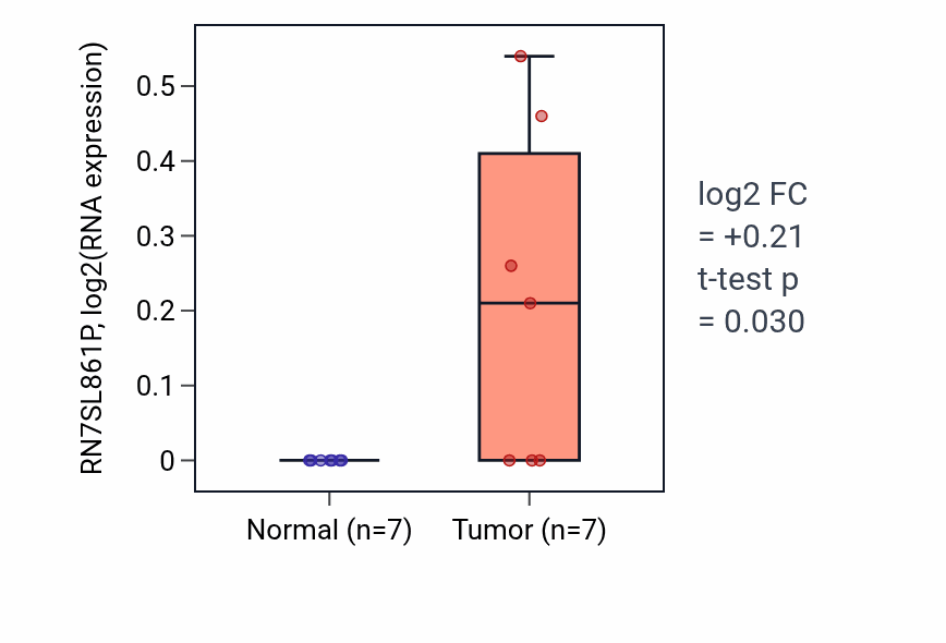Tumor-vs-normal expression box plot for RN7SL861P in BLCA.
