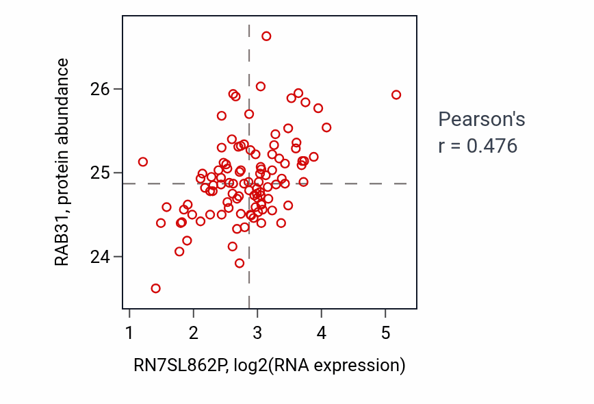 Per-sample scatter of RN7SL862P vs RAB31 in PDAC (Pearson r = 0.48).