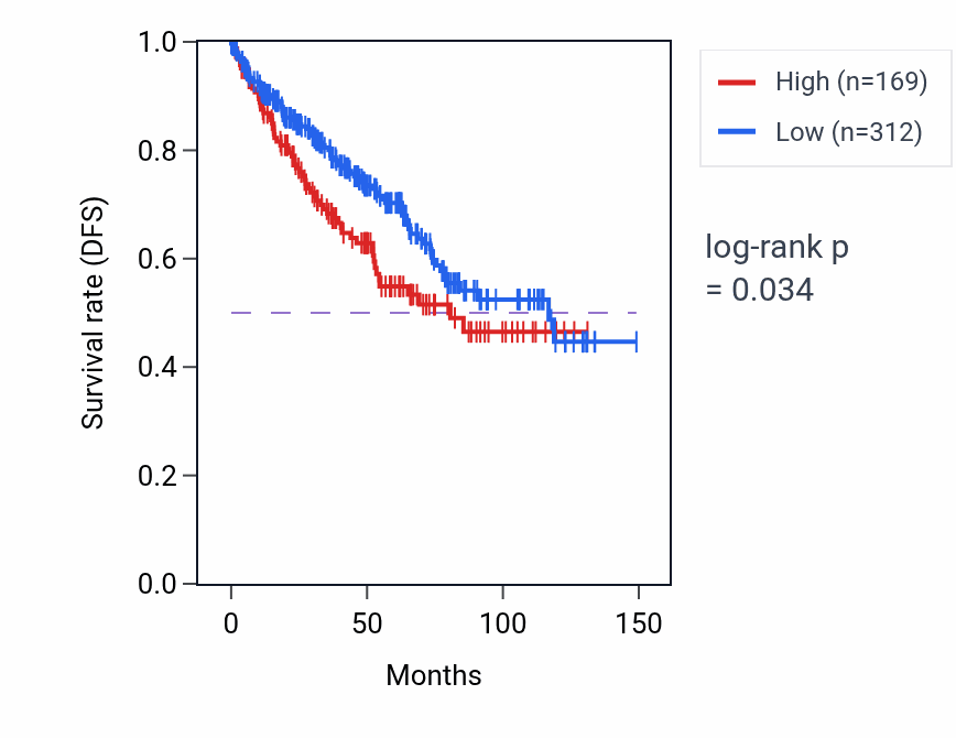 Kaplan&ndash;Meier survival curve for RN7SL862P RNA expression in KIRC: high vs low expression groups.