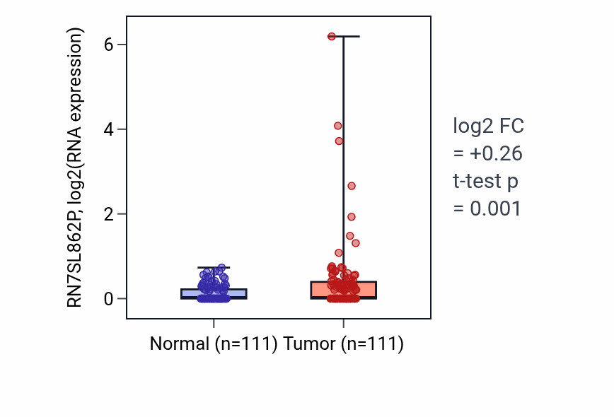 Tumor-vs-normal expression box plot for RN7SL862P in BRCA.