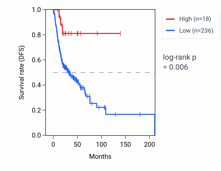 Kaplan&ndash;Meier survival curve for RN7SL864P RNA expression in HNSC: high vs low expression groups.