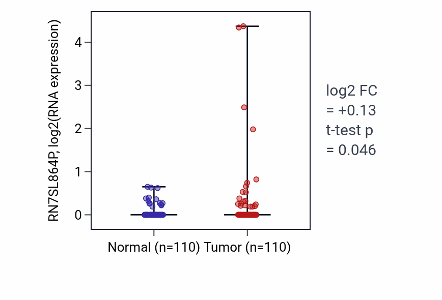 Tumor-vs-normal expression box plot for RN7SL864P in BRCA.