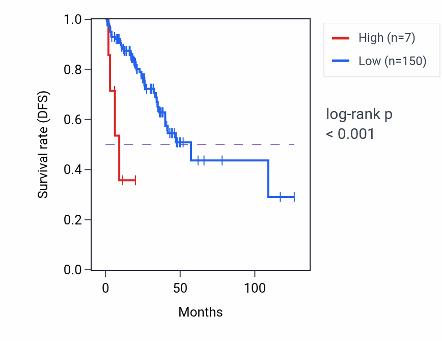 Kaplan&ndash;Meier survival curve for RN7SL868P RNA expression in READ: high vs low expression groups.