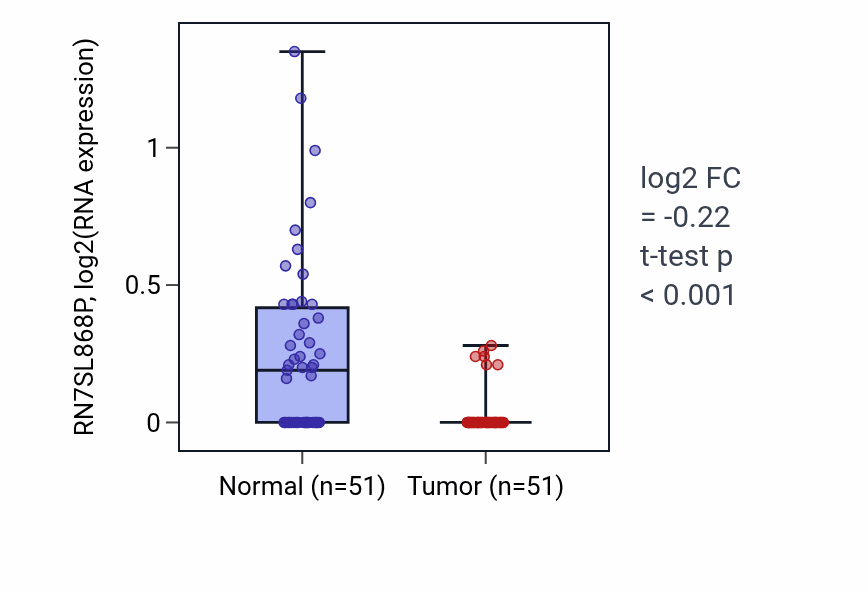 Tumor-vs-normal expression box plot for RN7SL868P in KIRC.