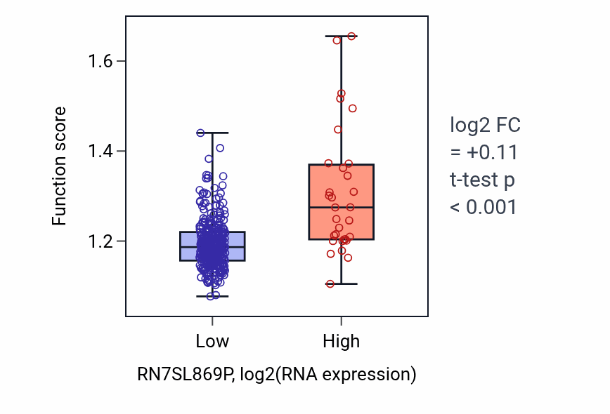 Box plot of Negative regulation of DNA metabolic process in RN7SL869P-low vs RN7SL869P-high samples in STAD.