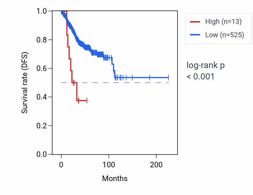 Kaplan&ndash;Meier survival curve for RN7SL869P RNA-high vs -low samples in UCEC.