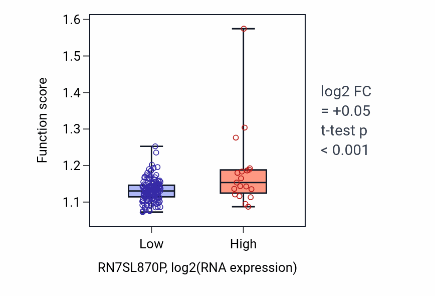 Box plot of Vesicle-mediated transport in synapse in RN7SL870P-low vs RN7SL870P-high samples in ESCA.