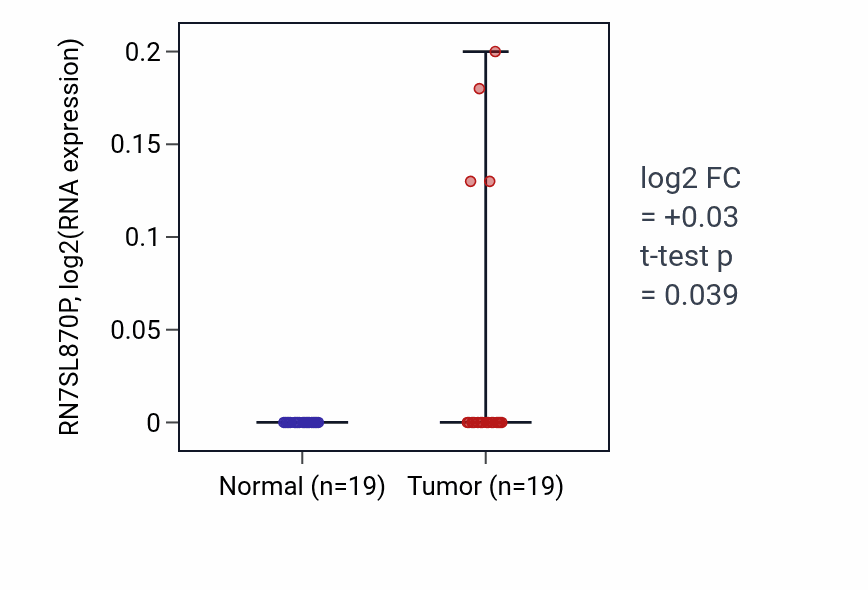 Tumor-vs-normal expression box plot for RN7SL870P in STAD.