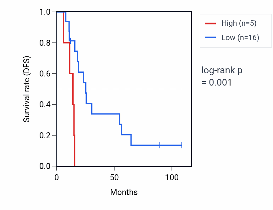 Kaplan&ndash;Meier survival curve for RN7SL88P RNA expression in KIRC: high vs low expression groups.