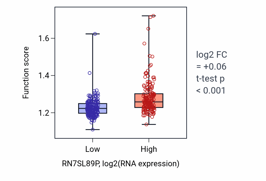 Box plot of Cellular response to oxidative stress in RN7SL89P-low vs RN7SL89P-high samples in STAD.