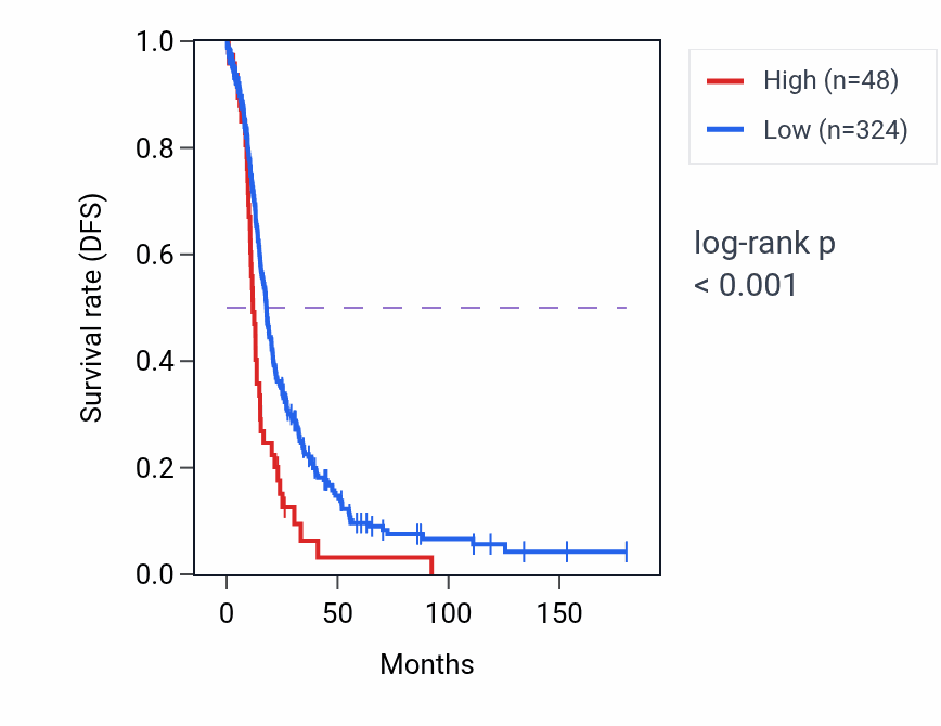 Kaplan&ndash;Meier survival curve for RN7SL89P RNA-high vs -low samples in OV.