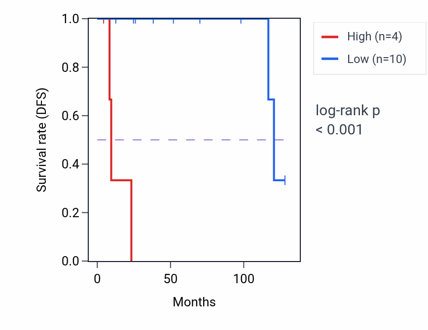 Kaplan&ndash;Meier survival curve for RN7SL8P RNA expression in DLBC: high vs low expression groups.