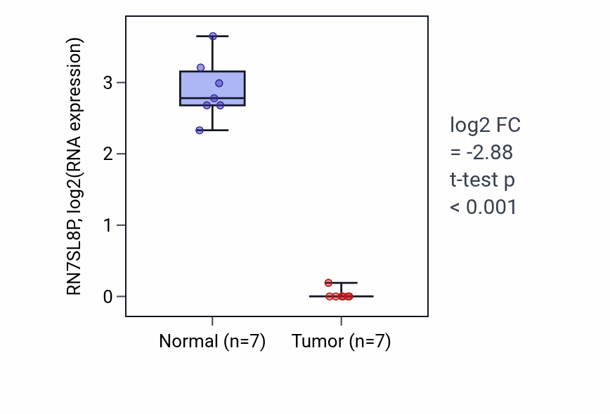 Tumor-vs-normal expression box plot for RN7SL8P in KICH.