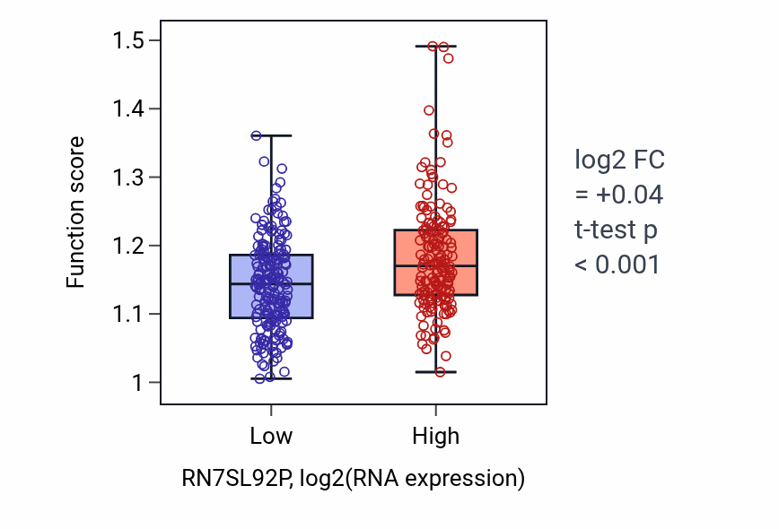 Box plot of Peptidyl-lysine acetylation in RN7SL92P-low vs RN7SL92P-high samples in STAD.