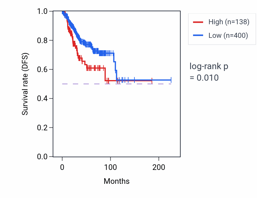 Kaplan&ndash;Meier survival curve for RN7SL92P RNA-high vs -low samples in UCEC.