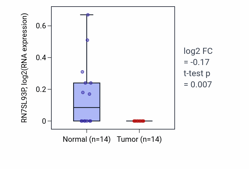Tumor-vs-normal expression box plot for RN7SL93P in LUSC.