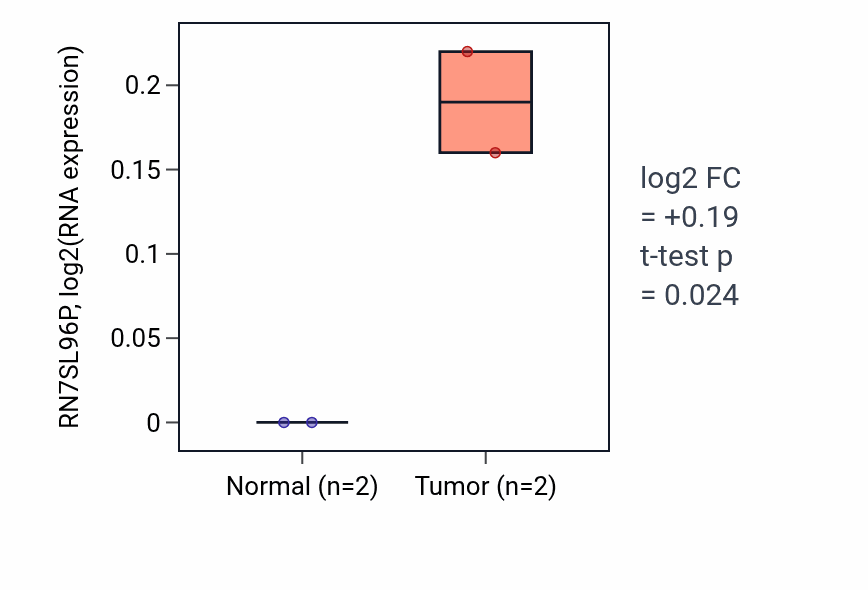 Tumor-vs-normal expression box plot for RN7SL96P RNA in ESCA.