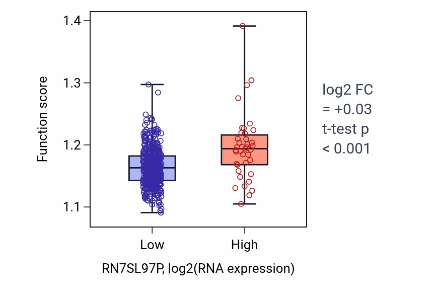 Box plot of Negative regulation of protein ubiquitination in RN7SL97P-low vs RN7SL97P-high samples in LUAD.