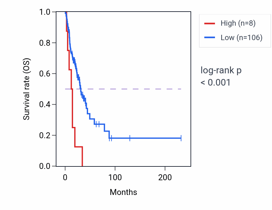 Kaplan&ndash;Meier survival curve for RN7SL97P RNA expression in LUAD: high vs low expression groups.
