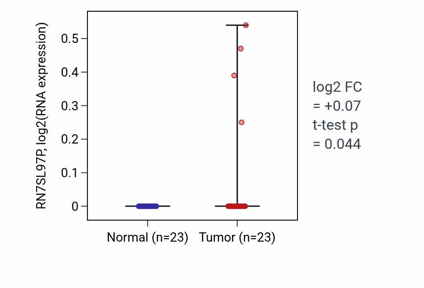 Tumor-vs-normal expression box plot for RN7SL97P in UCEC.