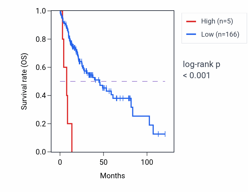 Kaplan&ndash;Meier survival curve for RN7SL98P RNA expression in LIHC: high vs low expression groups.