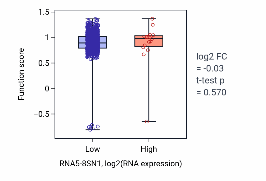 Box plot of Branching morphogenesis of a nerve in RNA5-8SN1-low vs RNA5-8SN1-high samples in BRCA.