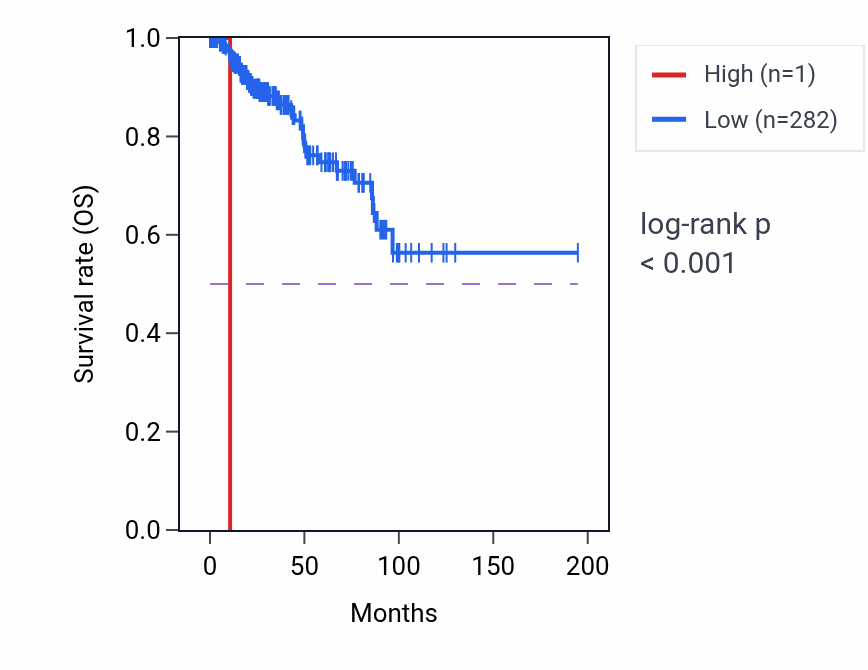 Kaplan&ndash;Meier survival curve for RNA5-8SN3 RNA expression in KIRP: high vs low expression groups.