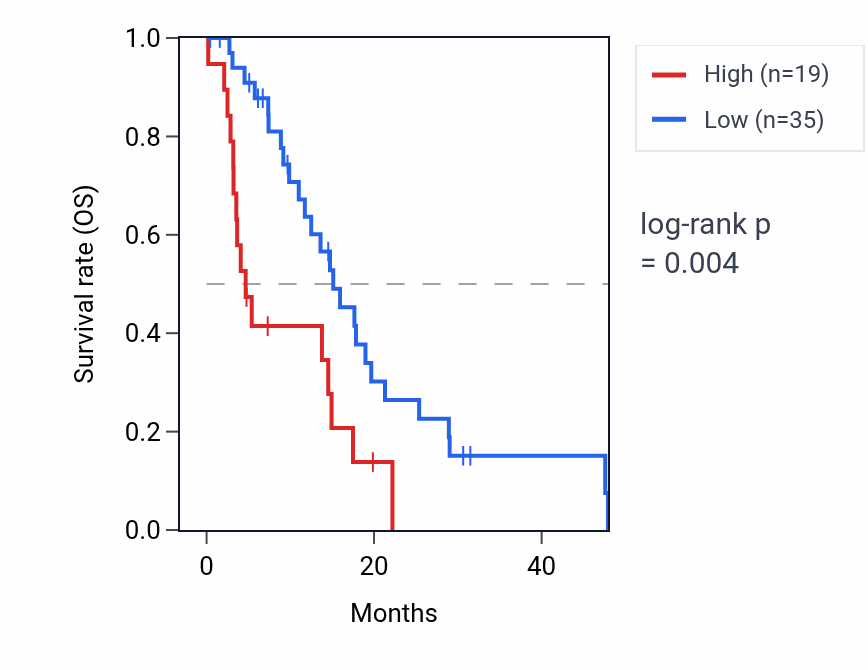 Kaplan&ndash;Meier survival curve for RNA5-8SP2 RNA expression in GBM: high vs low expression groups.