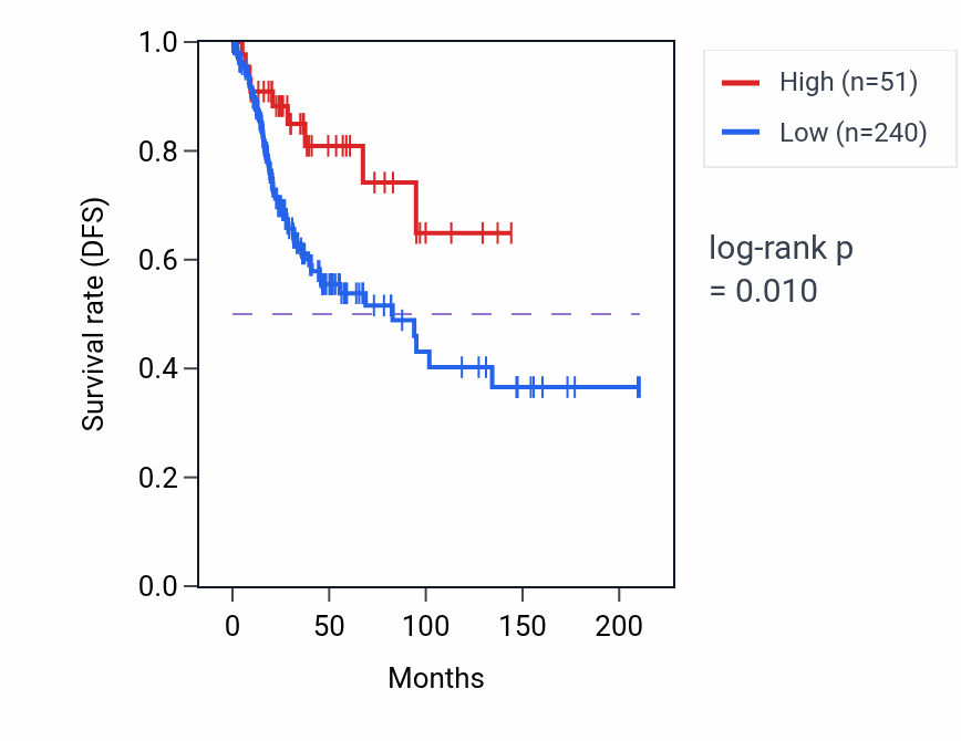 Kaplan&ndash;Meier survival curve for RNA5-8SP6 RNA expression in CESC: high vs low expression groups.