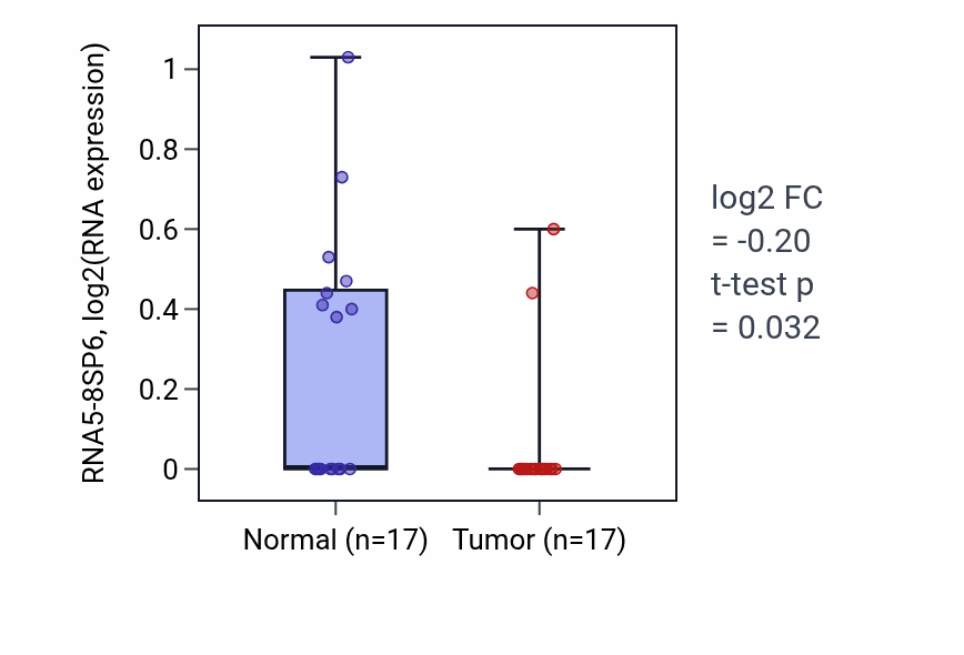 Tumor-vs-normal expression box plot for RNA5-8SP6 in THCA.