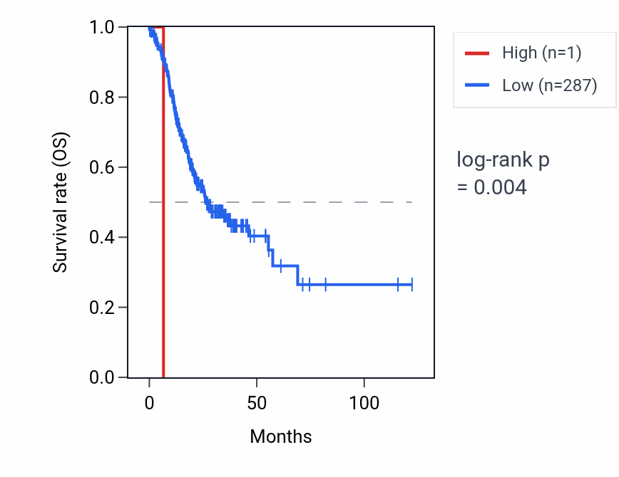 Kaplan&ndash;Meier survival curve for RNA5S17 RNA expression in STAD: high vs low expression groups.