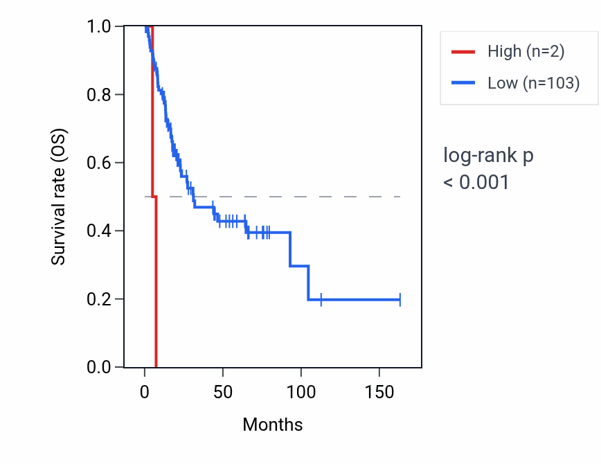 Kaplan&ndash;Meier survival curve for RNA5S9 RNA expression in BLCA: high vs low expression groups.