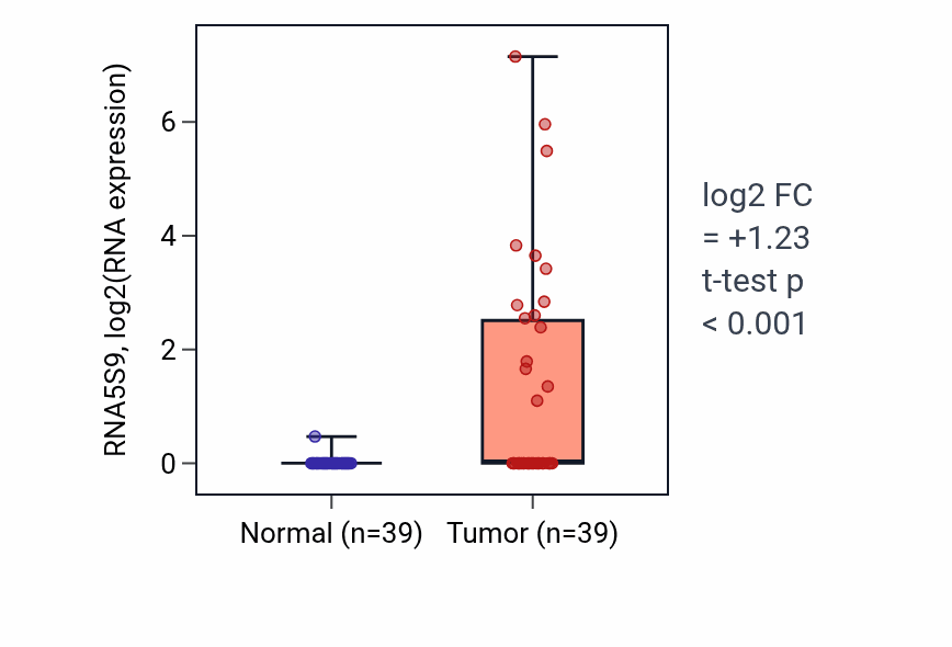 Tumor-vs-normal expression box plot for RNA5S9 in COAD.