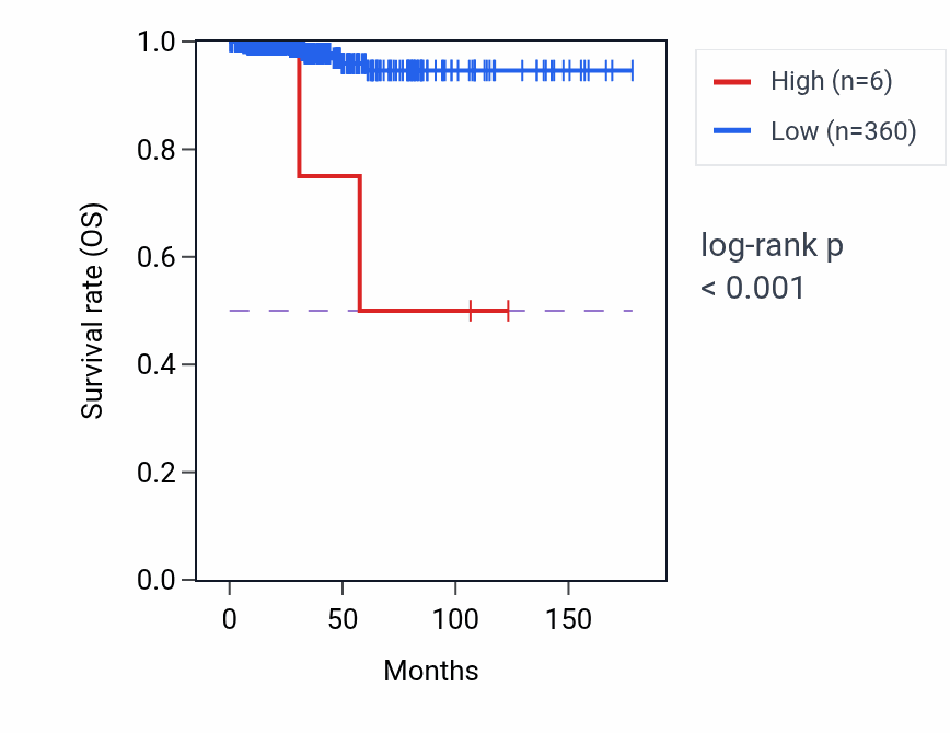 Kaplan&ndash;Meier survival curve for RNA5SP101 RNA expression in THCA: high vs low expression groups.