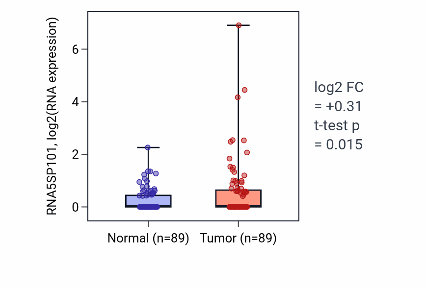Tumor-vs-normal expression box plot for RNA5SP101 in BRCA.