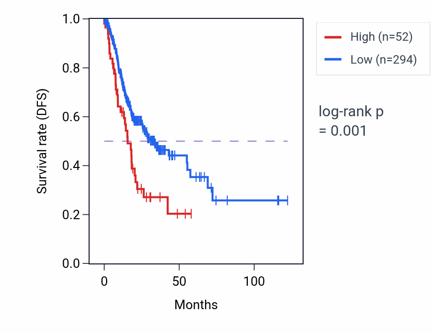 Kaplan&ndash;Meier survival curve for RNA5SP103 RNA expression in STAD: high vs low expression groups.