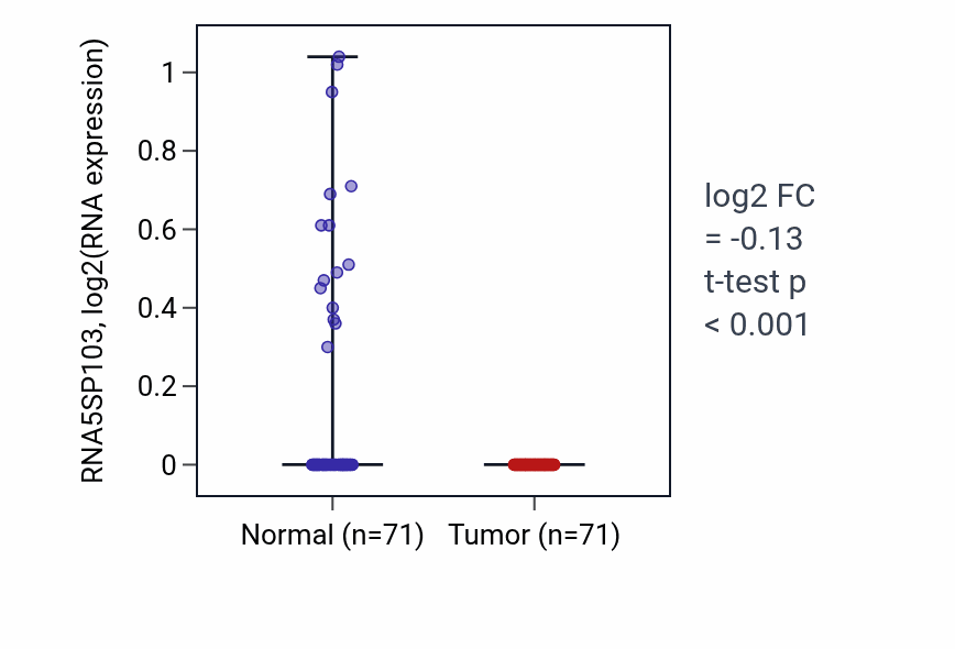Tumor-vs-normal expression box plot for RNA5SP103 in KIRC.