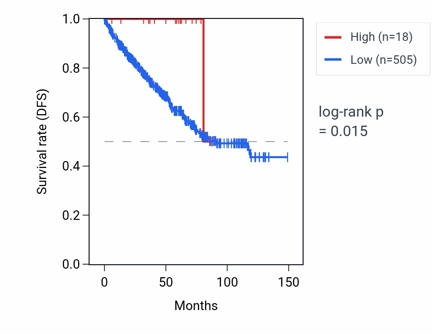Kaplan&ndash;Meier survival curve for RNA5SP104 RNA expression in KIRC: high vs low expression groups.