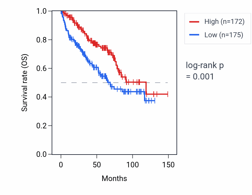 Kaplan&ndash;Meier survival curve for RNA5SP107 RNA expression in KIRC: high vs low expression groups.
