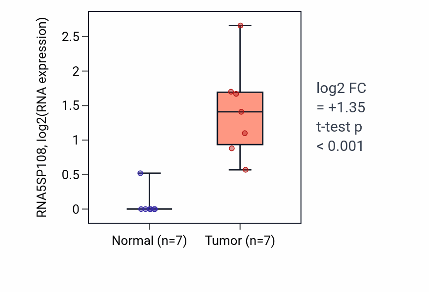 Tumor-vs-normal expression box plot for RNA5SP108 in BLCA.