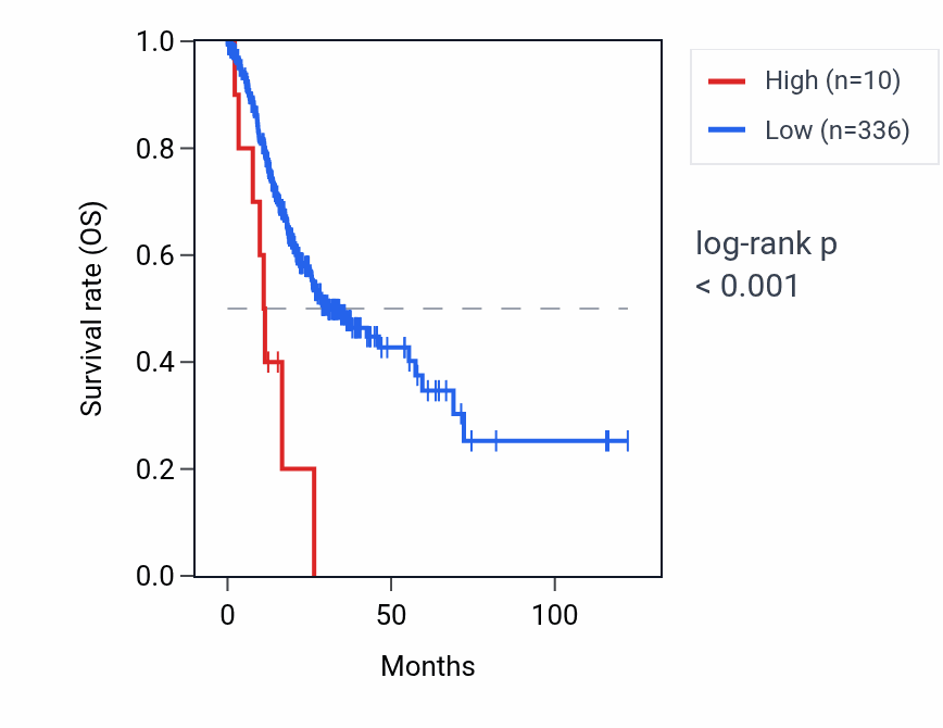 Kaplan&ndash;Meier survival curve for RNA5SP109 RNA expression in STAD: high vs low expression groups.