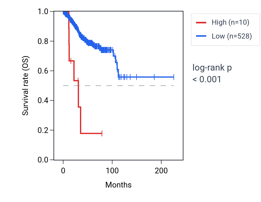 Kaplan&ndash;Meier survival curve for RNA5SP110 RNA expression in UCEC: high vs low expression groups.